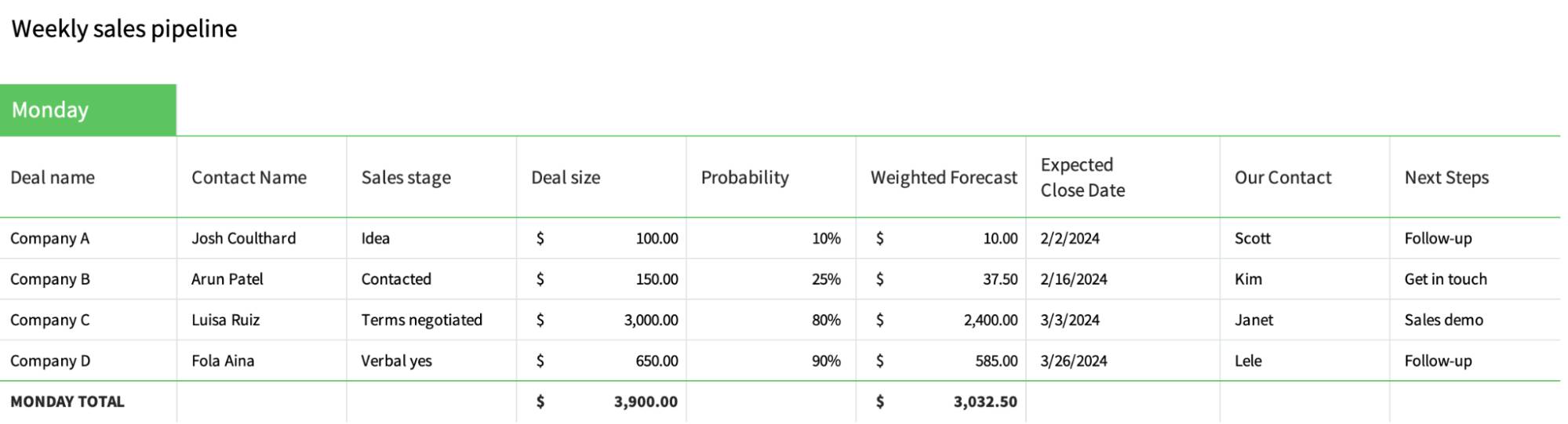 Daily sales report template